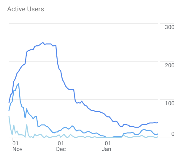 active users