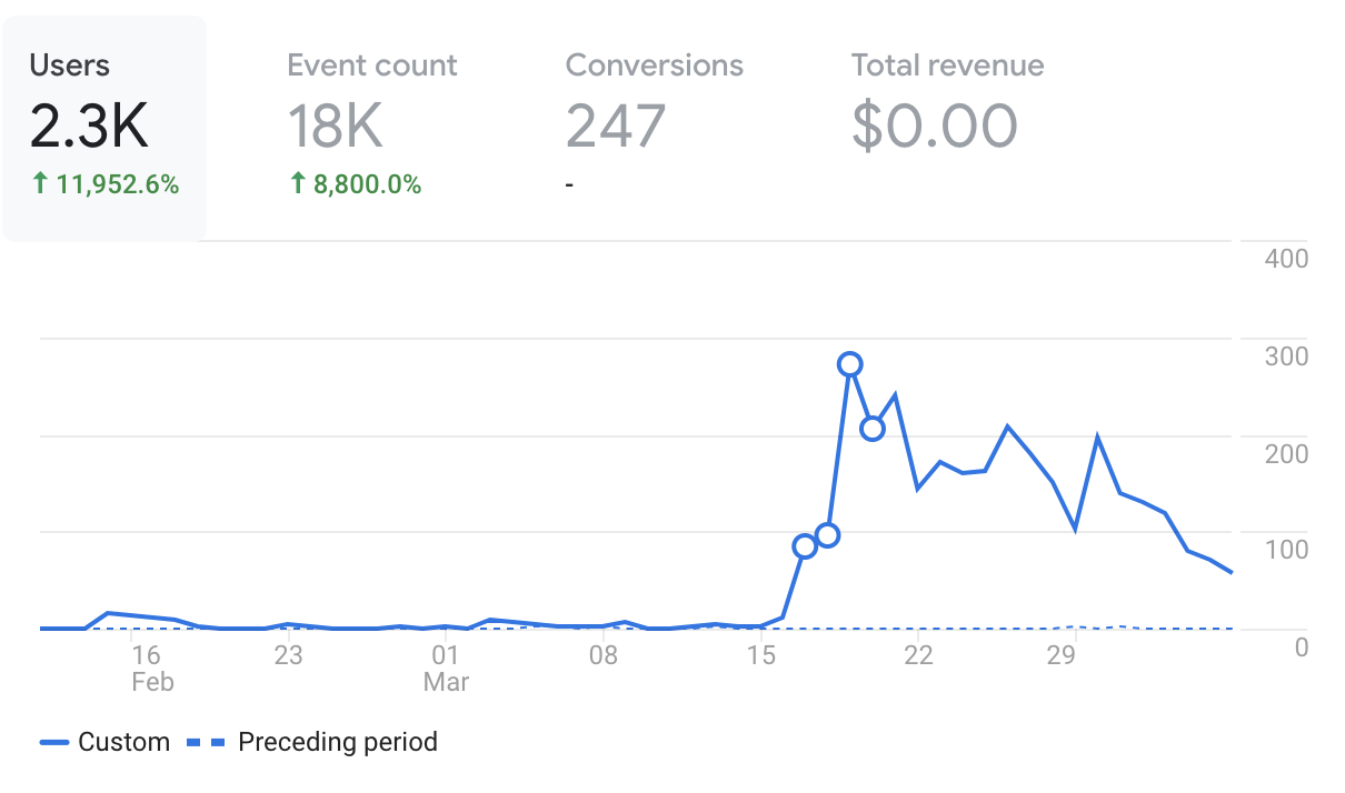 daily active users spike